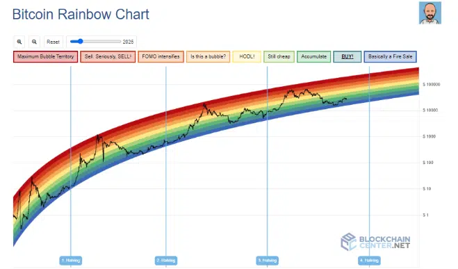 The rainbow chart indicator shows Bitcoin's price trajectory from 2010.