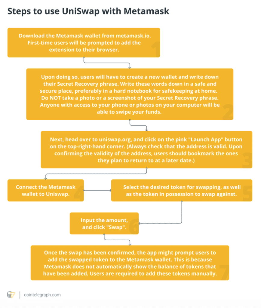 Trade through smart contracts