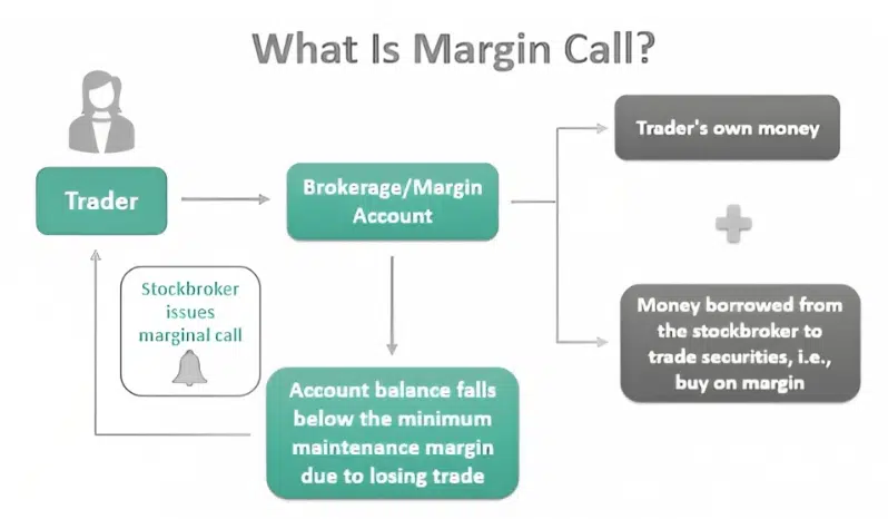 Traders are required to maintain a margin threshold. (picture from WallStreetMojo)