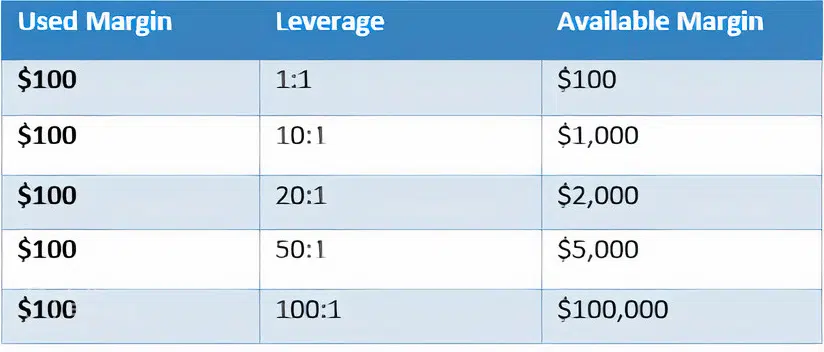 How does leverage trading work? (picture from myfxbook)