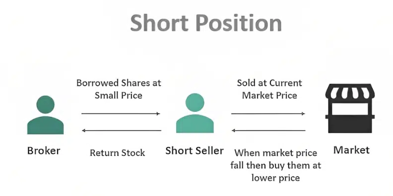 Short position can increase total value but has high risk. (picture from WallStreetMojo)