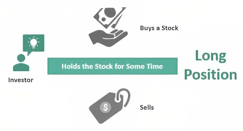 Long position has margin requirement. (pictures from WallStreetMojo)