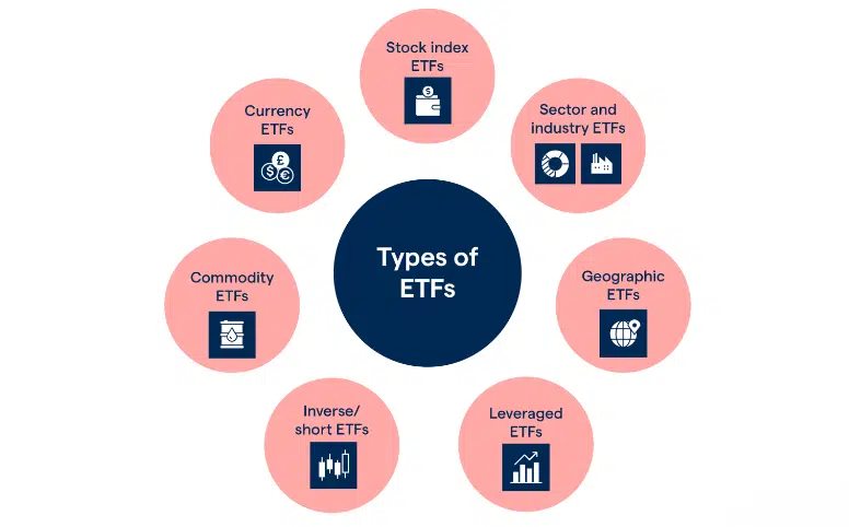 ETFs have a lot of options for traders to choose on other markets. (picture from IG Group)