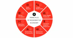 8 Principles of Regenerative Economy
