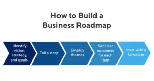 How to Build a Business Roadmap
