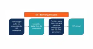 NFT Minting Process