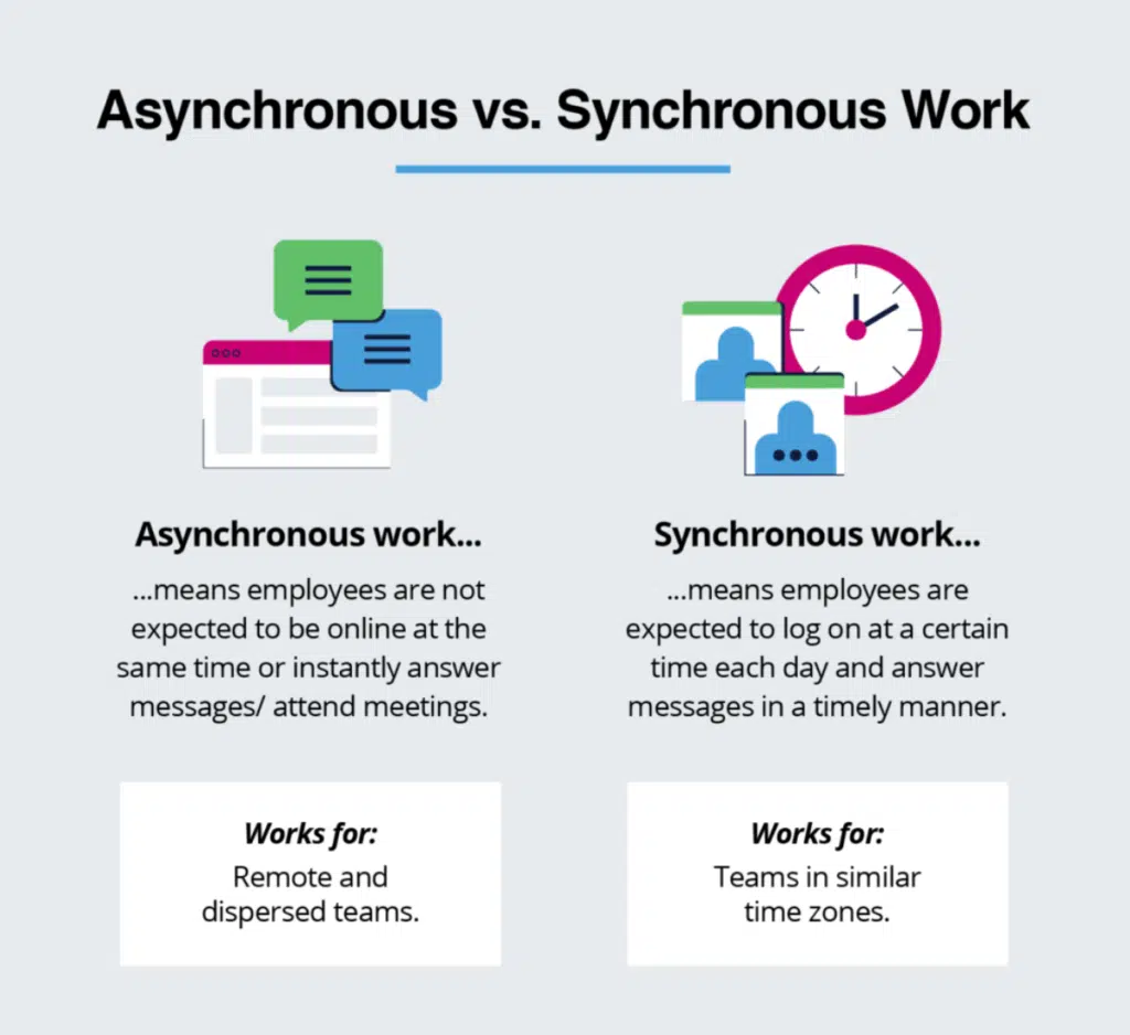 Asynchronous vs. synchronous work.