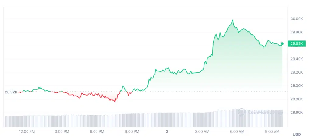 Bitcoin's value sharply increased after news about MicroStrategy's BTC purchase spread. Source: CMC