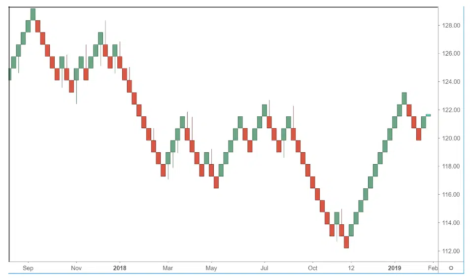 Renko Chart: Definition, What It Tells You, Uses, and Example to