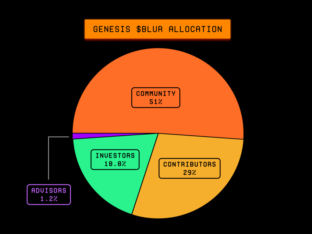 Blur's token distribution.