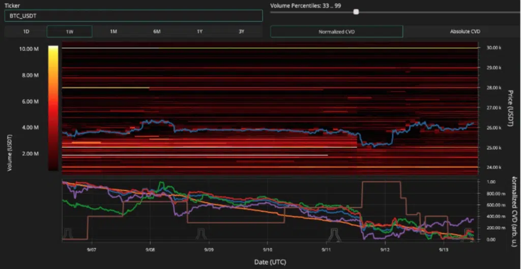 BTC/USDT order book data for Binance. 