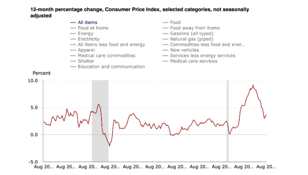 U.S CPI 12-month percentage change chart