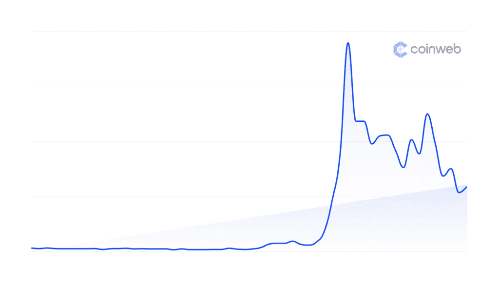 Cryptocurrency Search Traffic