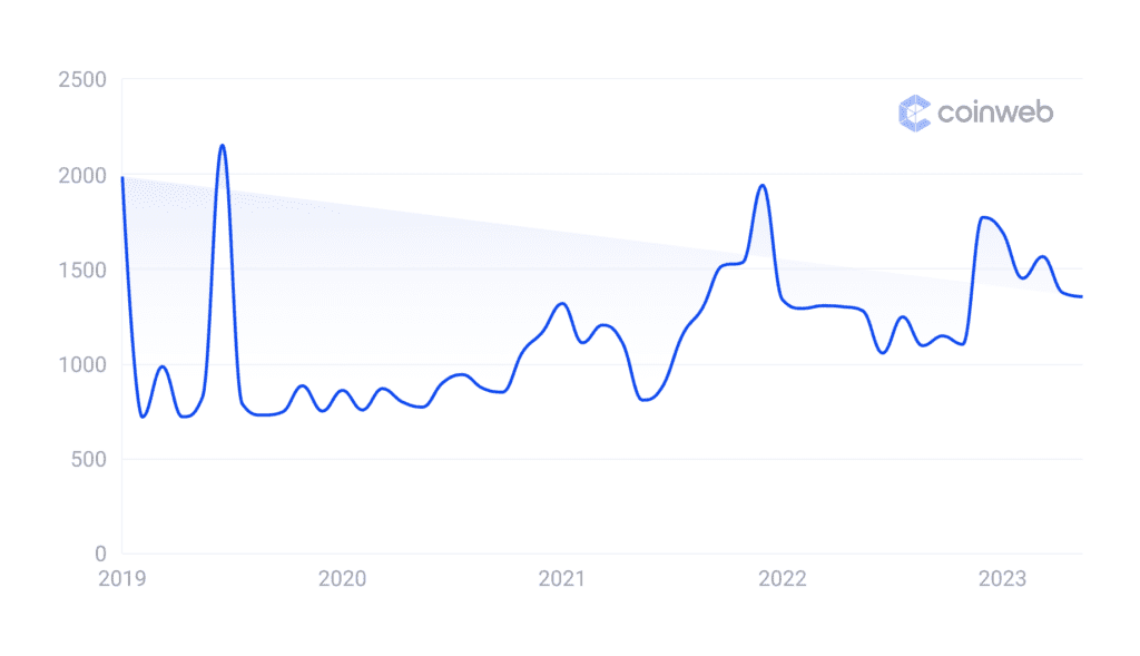 Layer 2 blockchain searches for the past 5 years.