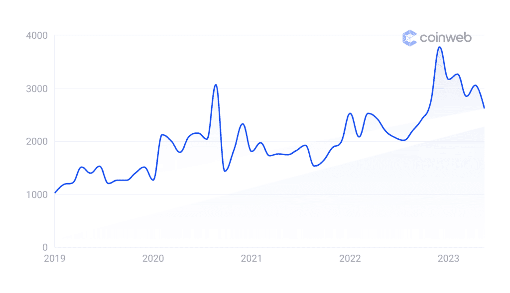 Google searches for "telegram bot" over the past 5 years.