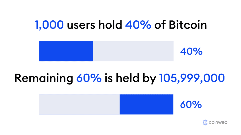 Institusjonelt versus individuelt Bitcoin-eierskap
