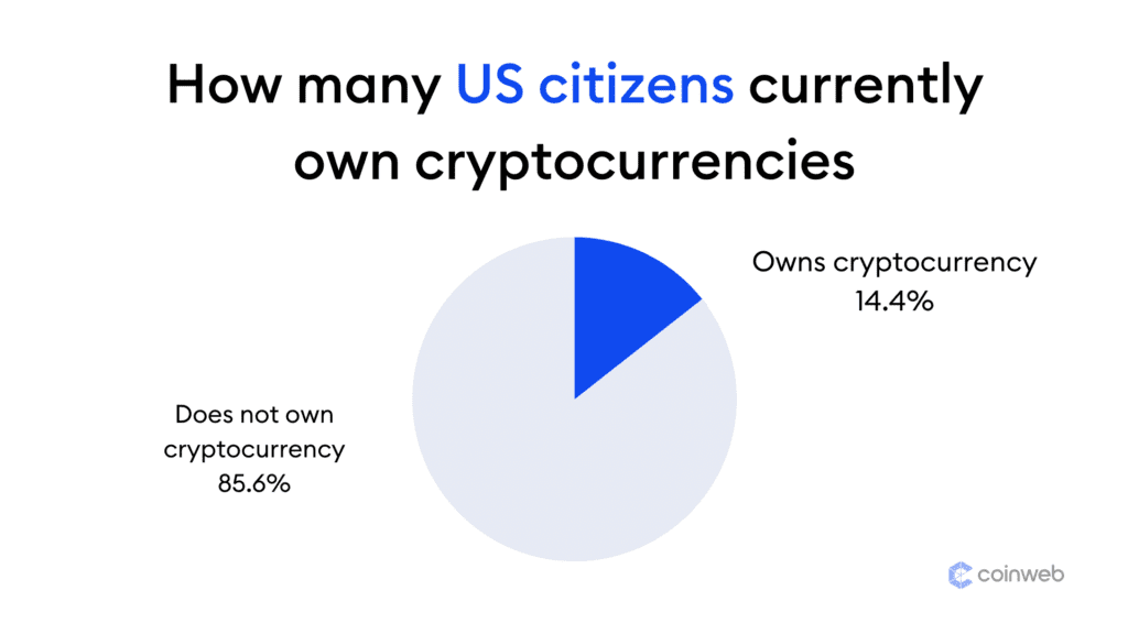 us citizens currently own cryptocurrencies