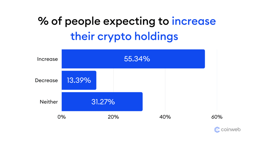people expecting to increase their crypto holdings.