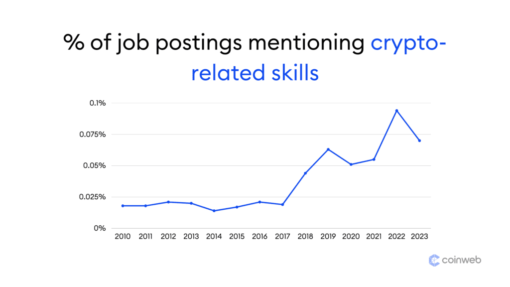 % of job postings mentioning crypto-related skills.