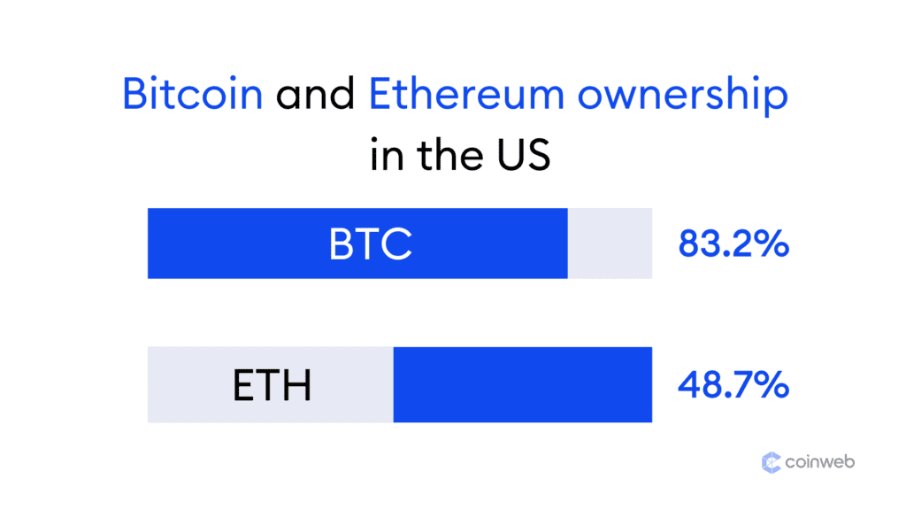 83.2% for Bitcoin and 48.7% for Ethereum in 2023.