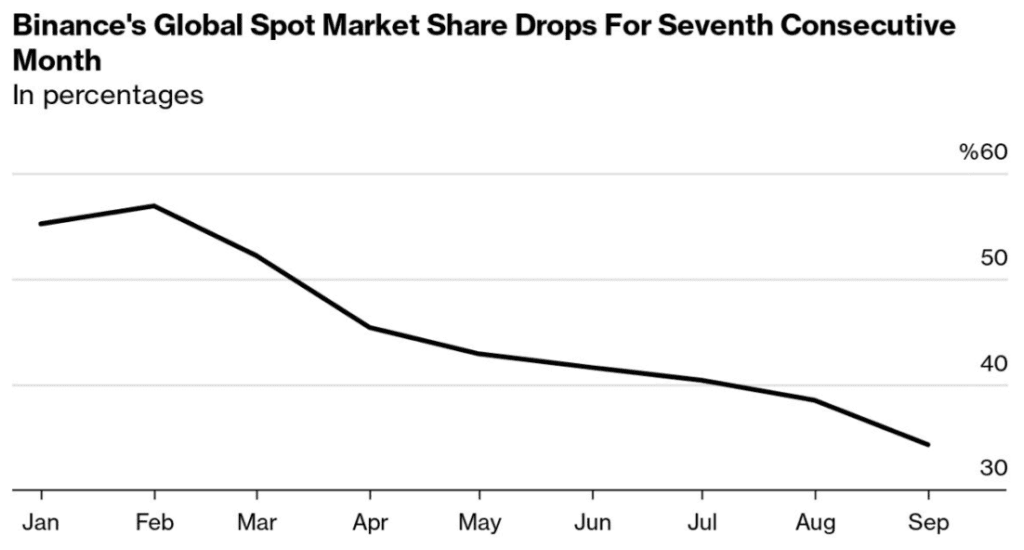 Binance experienced a decline in its spot market share