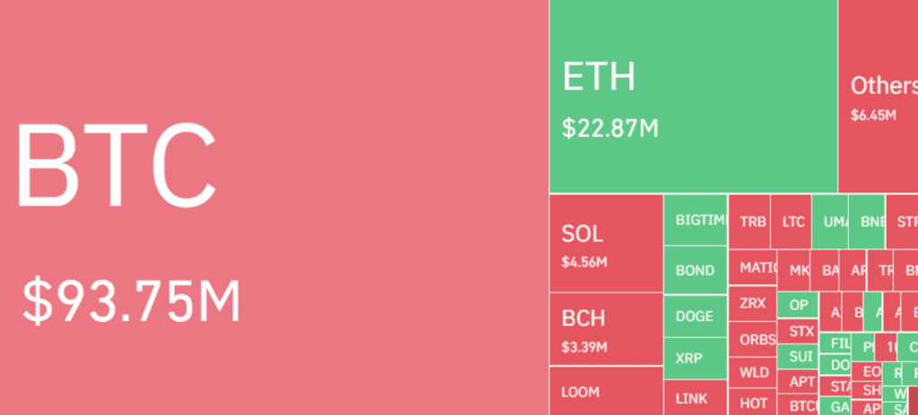 The amount of crypto liquidations in the last 24 hours