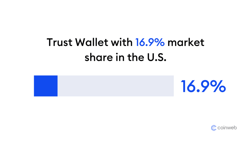 Trust wallet med høyest penetrasjon i USA.