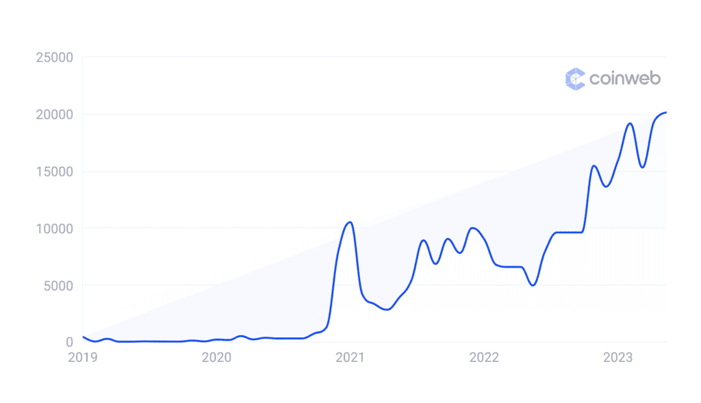 Sorare Search growth.