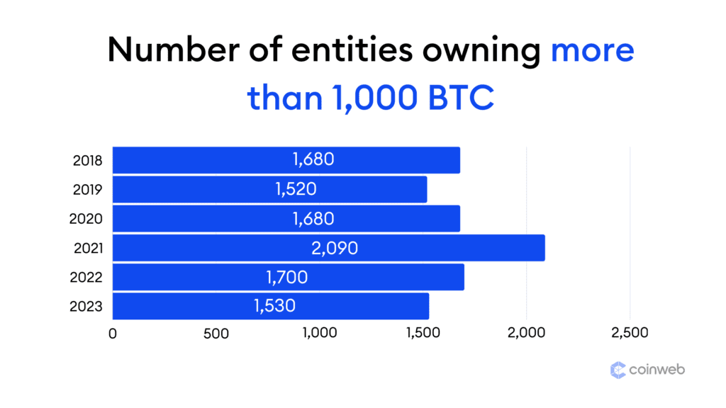 entities owning more than 1,000 BTC