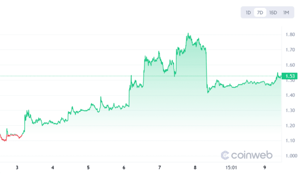 The Price of TWT In The Last 7 Days