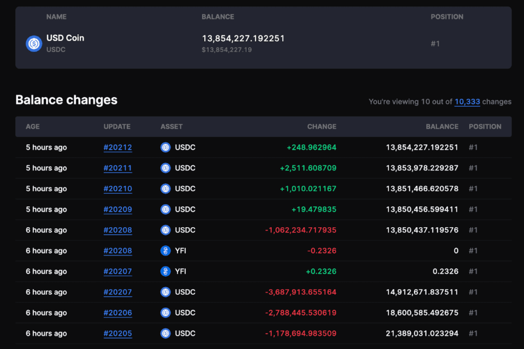 DEX platform forced to take out millions from its insurance fund to cover user liquidations.