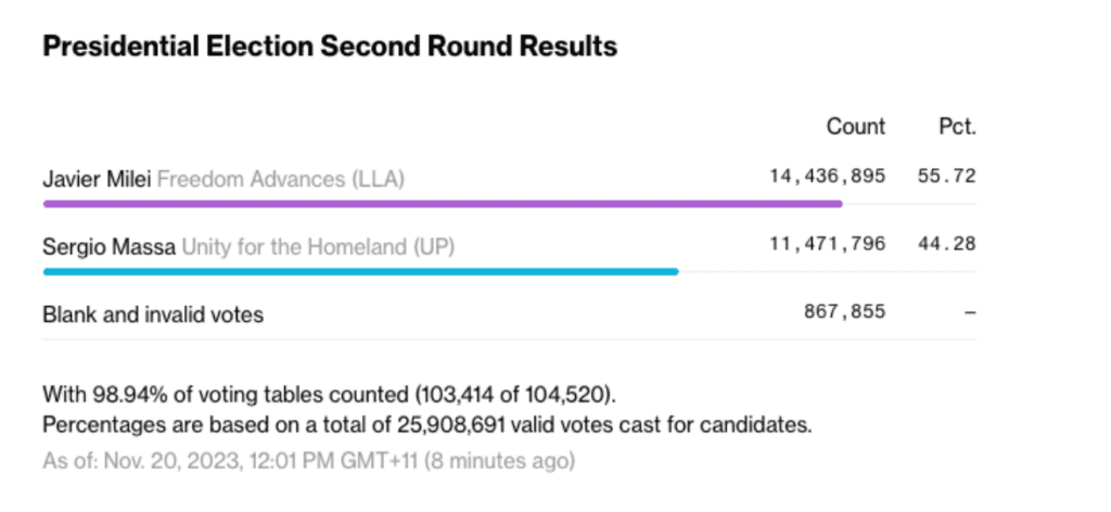 Argentina's pro-Bitcoin presidential candidate Javier Milei emerges victorious in election.