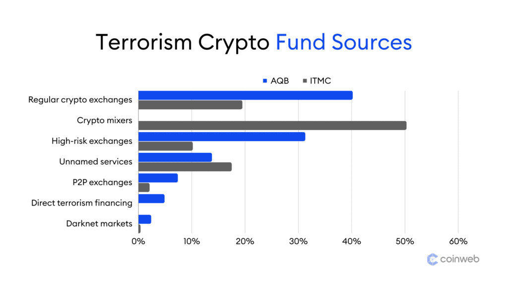 terrorism crypto fund source