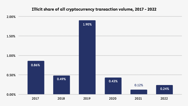 Illicit share of transaction volume