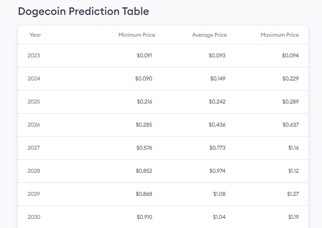 Dogecoin Price Predictions Table.