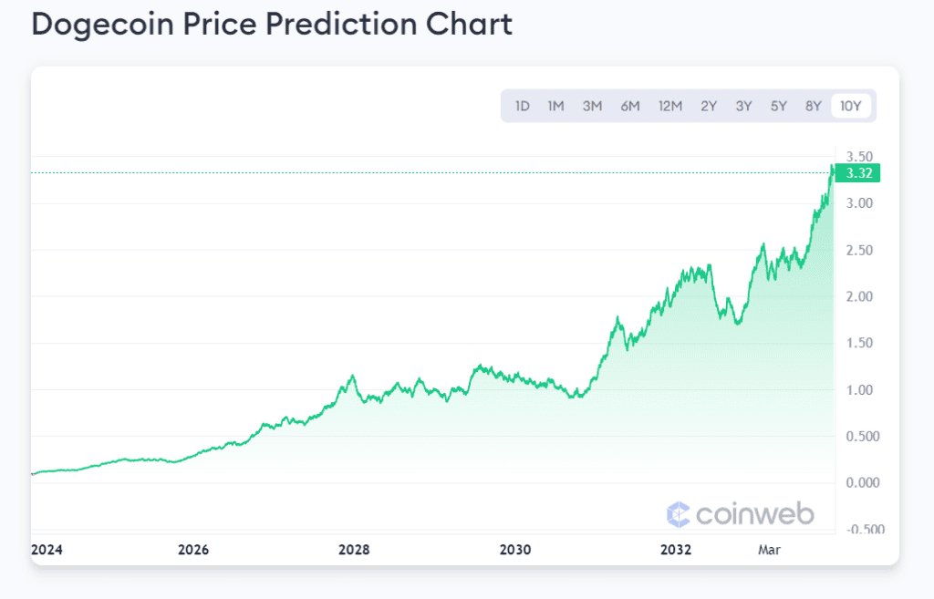 Dogecoin Price Predictions Chart.