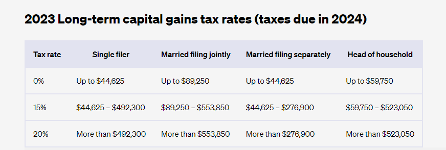 Long-term Capital gains tax rates.