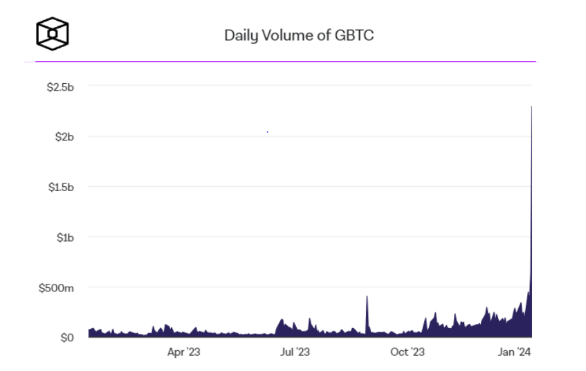 Grayscale leading the pack with the largest trading volume.