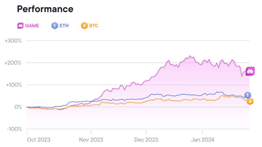 Gaming Thematic backtesing performence against BTC and ETH.
