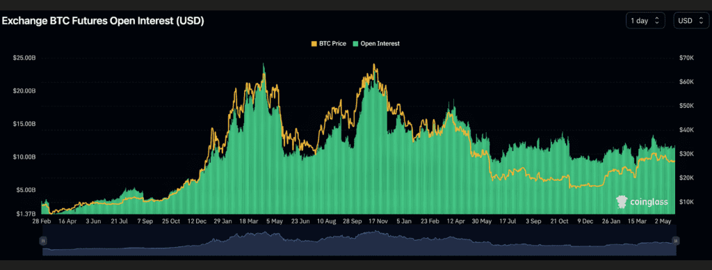 BTC Futures Open Interest Data