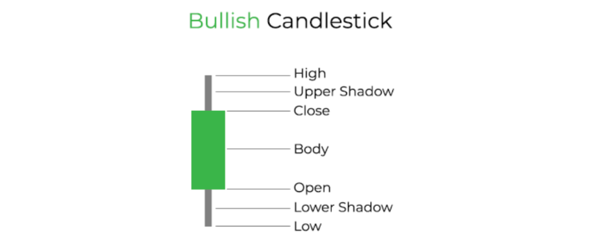 Bullish candlestick structure 