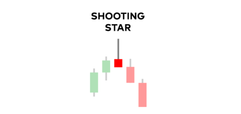 Example of a shooting star candlestick