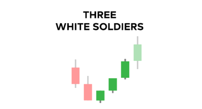 Three white soldiers candlestick pattern
