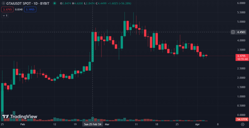 The Price of GTAI on ByBit