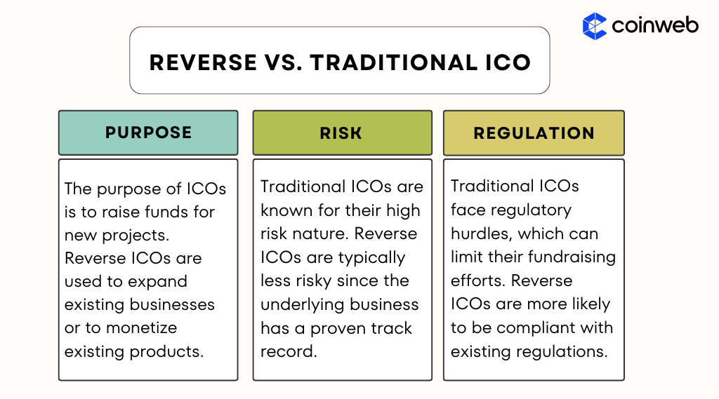 Traditional vs. Reverse ICO