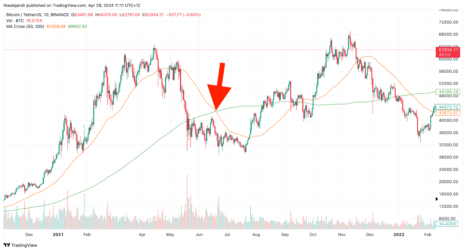 A failed death cross pattern on BTC/USDT