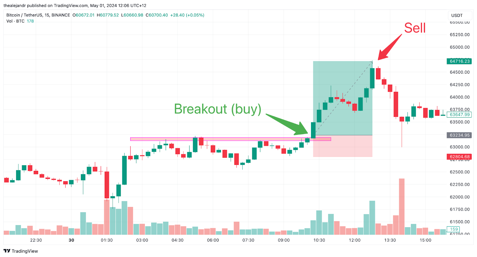 Example of a breakout day trade on BTC/USDT