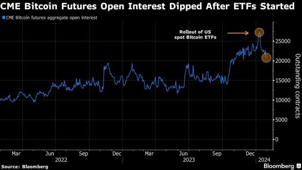 CME Bitcoin Futures Contracts