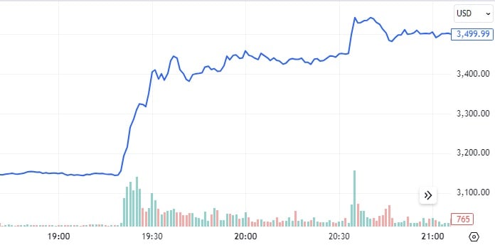 Ethereum Price Chart 