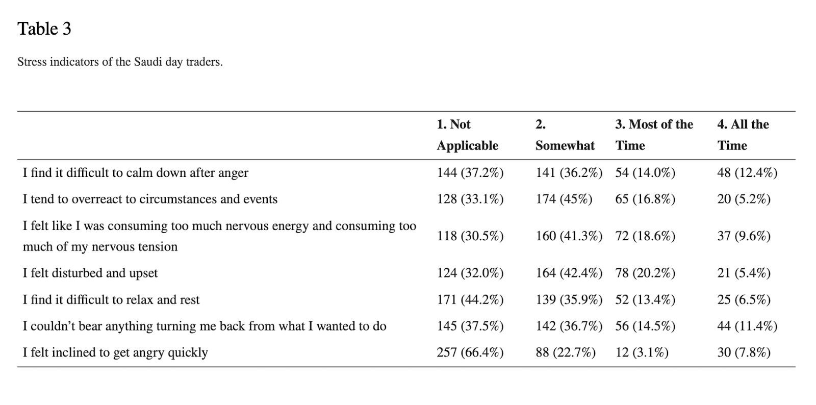 Table from Saudi day trader study, examining stress factors